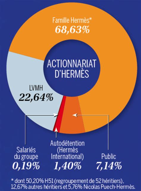hermes actionnariat